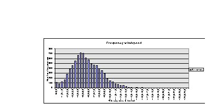 frequency distribution wind