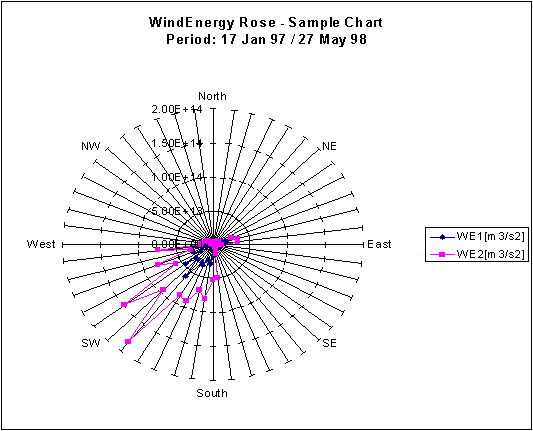 Windenergy rose